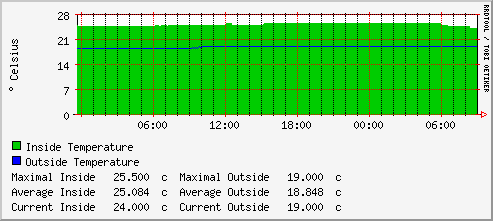 Graf sem sýnir hitastigið í nótt, bláa línan er hitastigið í öðru herbergi.